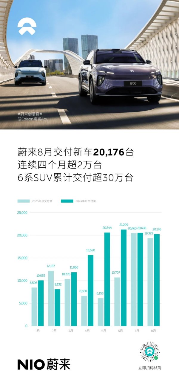 股票配资手续费 蔚来交付量连续4个月超2万