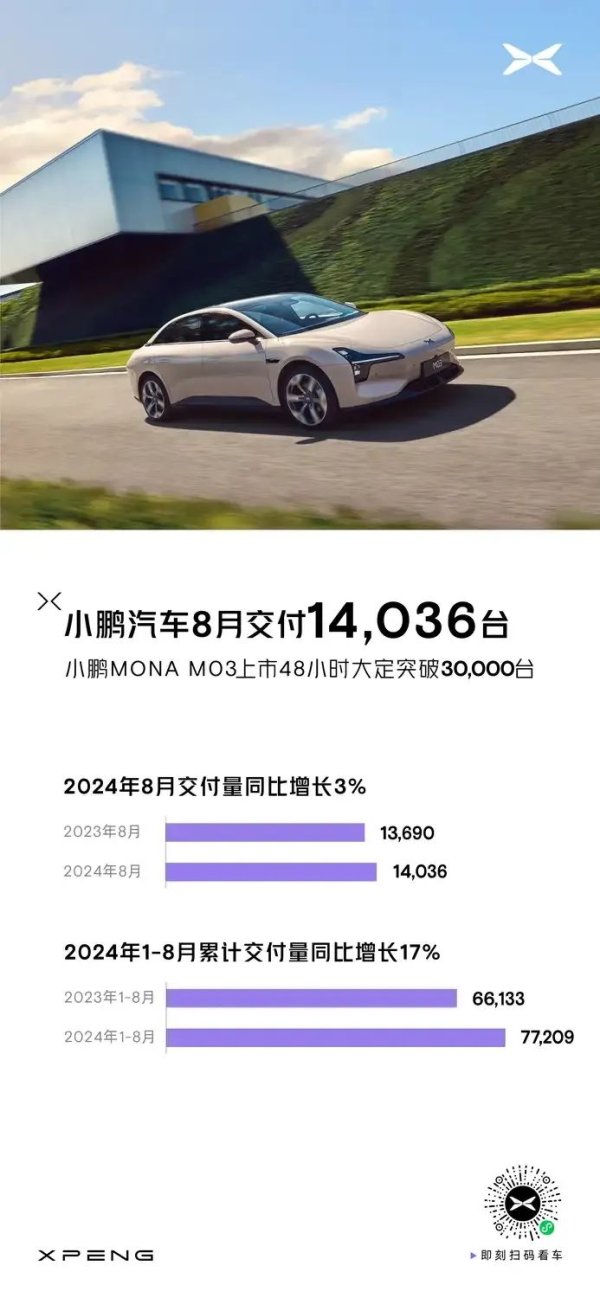 股票配债好吗 小鹏汽车8月共交付新车14036台 环比增长26%